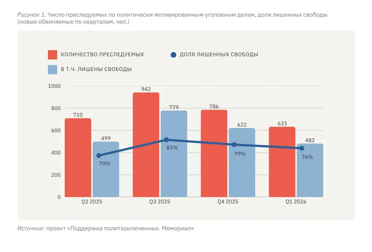 С января по март 2026 года минимум 633 человека стали фигурантами политически мотивированных дел, из них 482 уже лишены свободы; правозащитники отмечают выход репрессий на «плато» — порядка 500 новых дел за квартал.
