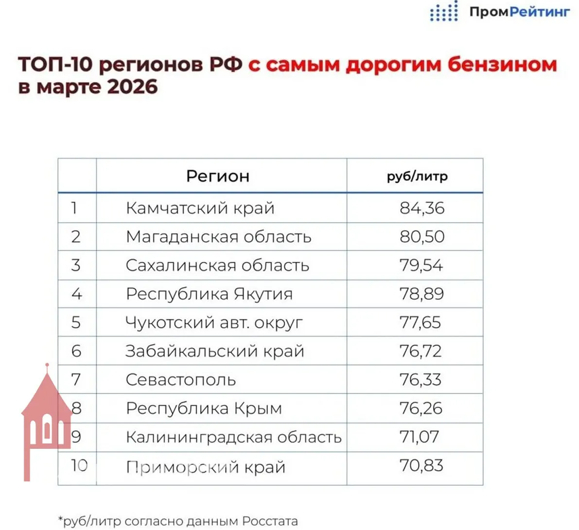В марте 2026 года средняя цена бензина в регионе — 71,07 рубля за литр; по России — 66,73 ₽/л. В рейтинг в основном попали удалённые регионы.