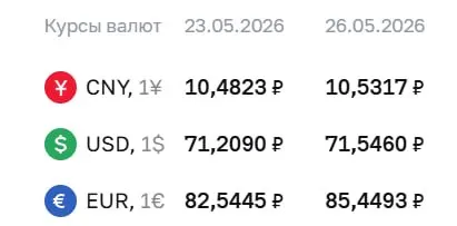 Официальный курс Центробанка на 26 мая: доллар — 71,55 ₽, евро — 85,45 ₽. Регуляторный курс используется в расчетах по ряду финансовых инструментов.