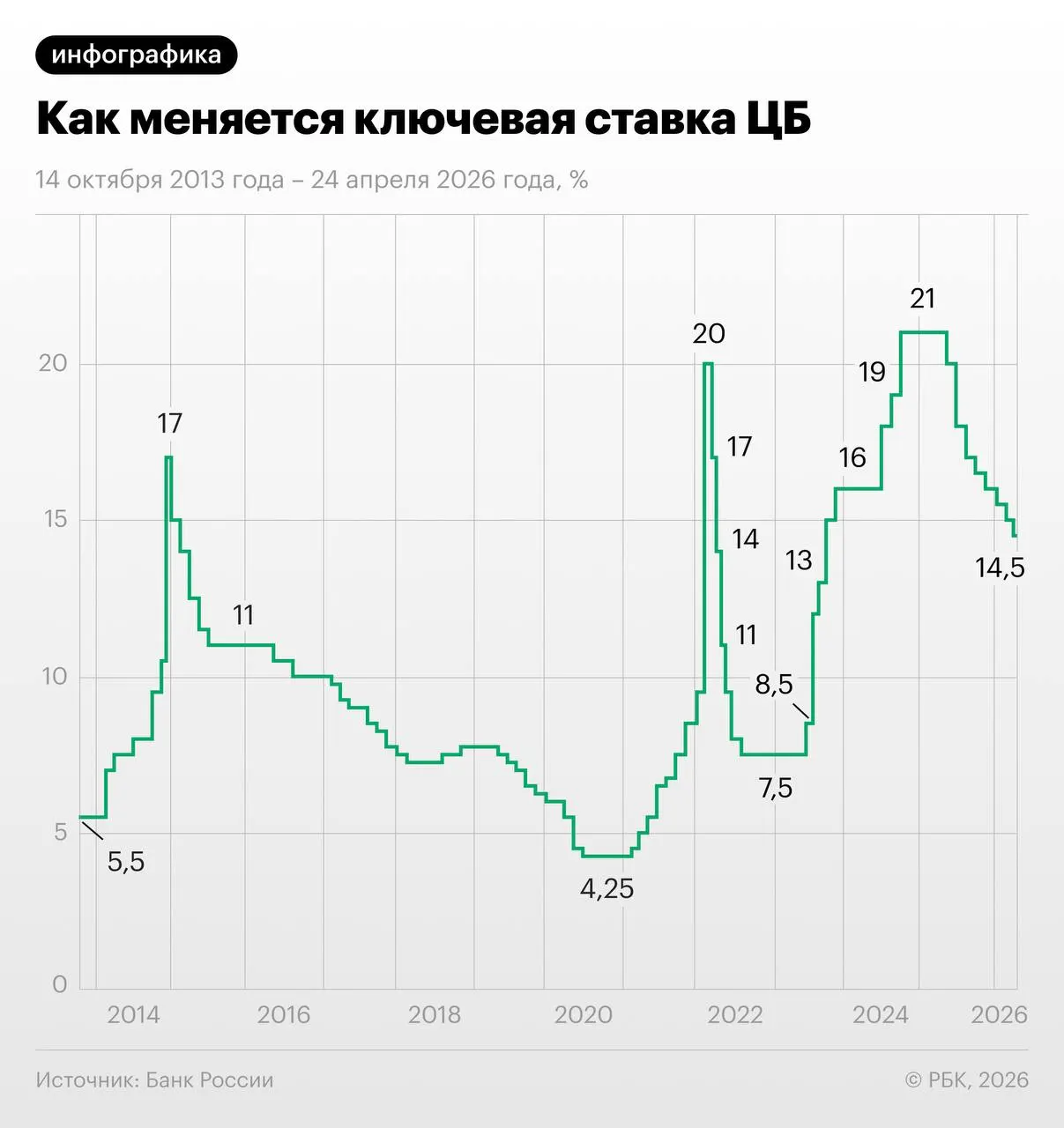Через свопы участники рынка заложили снижение ключевой ставки с 14,5% на 1,25 п.п. в июне—июле и выход на 13–13,25% к концу года. Экономисты предупреждают, что осенняя индексация тарифов может свести на нет эффект ранних смягчений.
