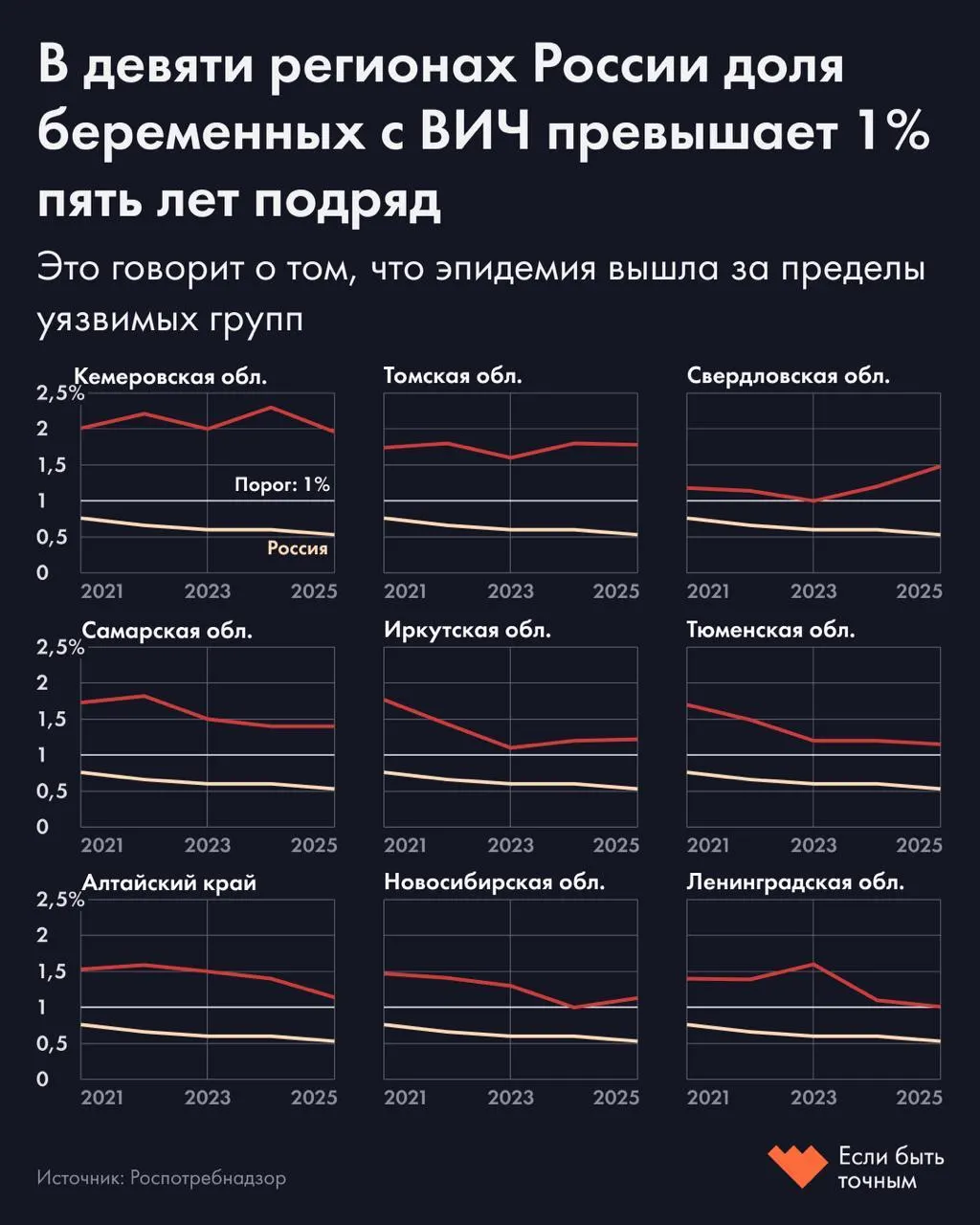 Наибольшая доля выявленных беременных с положительным ВИЧ — в Кемеровской, Томской и Свердловской областях; по стране показатель составляет 0,53%.