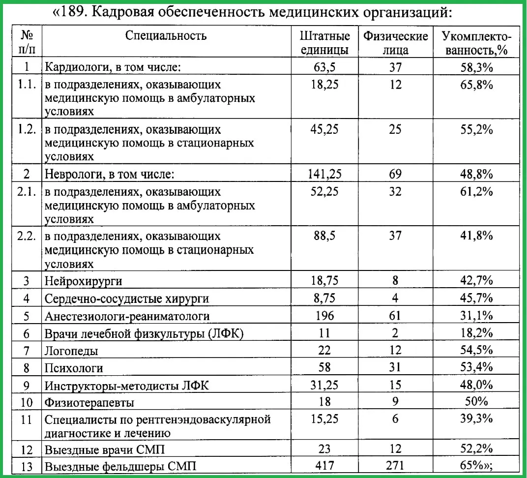 В регионе работают 61 анестезиолог‑реаниматолог при необходимом штате в 196 человек; также ощущается дефицит кардиологов — 37 из 63.