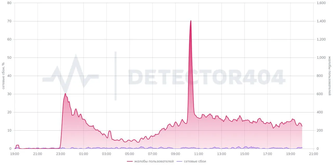 Пользователи из разных регионов жалуются, что нейросеть DeepSeek перестаёт открываться без VPN. Сервисы мониторинга зафиксировали десятки тысяч обращений, при этом в официальном статусе проблем не отмечено, а Роскомнадзор заявляет, что ограничений не вводил.