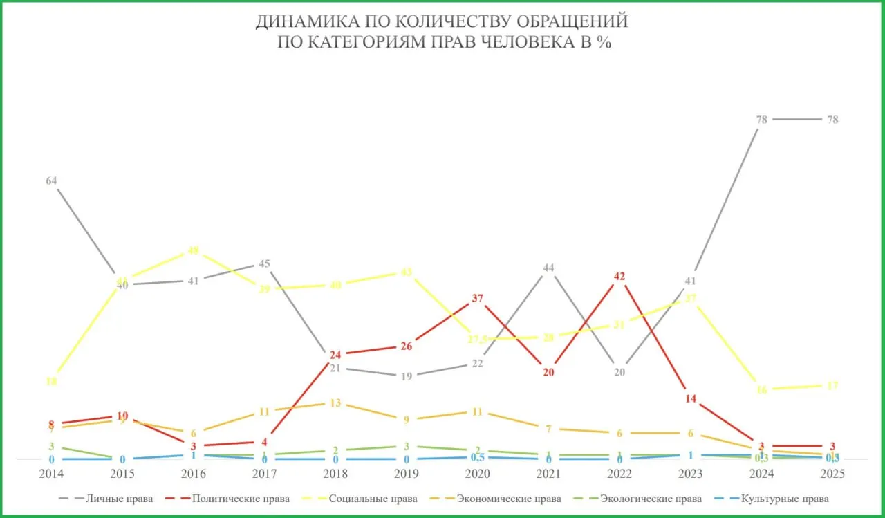 Аппарат уполномоченного по правам человека сообщает о снижении числа обращений по политическим, экономическим и социальным правам, тогда как жалоб на нарушение личных прав стало больше — в основном от участников войны в Украине и их семей по вопросам выплат и ВВК.