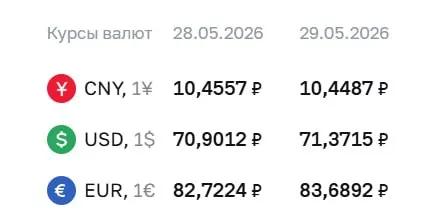 Официальный курс ЦБ на 29 мая: доллар вырос на 47 копеек до ₽71,37, евро — почти на ₽1 до ₽83,69, юань незначительно снизился.