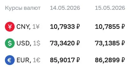 Официальный курс валют на 15 мая: доллар опустился на 20 копеек, евро прибавил 39 копеек, юань практически не изменился. Курсы ЦБ применяются в расчетах по облигациям и фьючерсам.