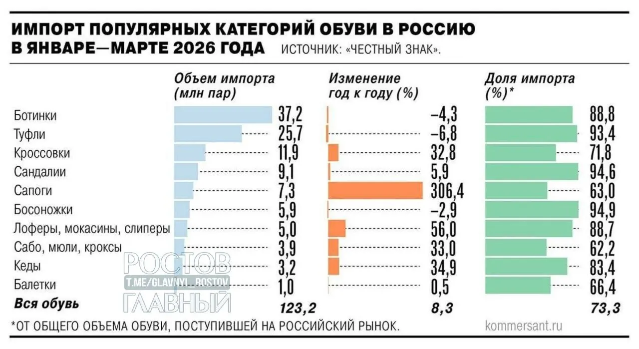 Минпромторг поддержал идею введения НДС 22% на зарубежные интернет‑заказы с 2027 года. Российские производители предлагают ввести дополнительные таможенные пошлины на дешёвый импорт — эксперты ожидают рост цен на 25–30% и поддержку отечественных предприятий.