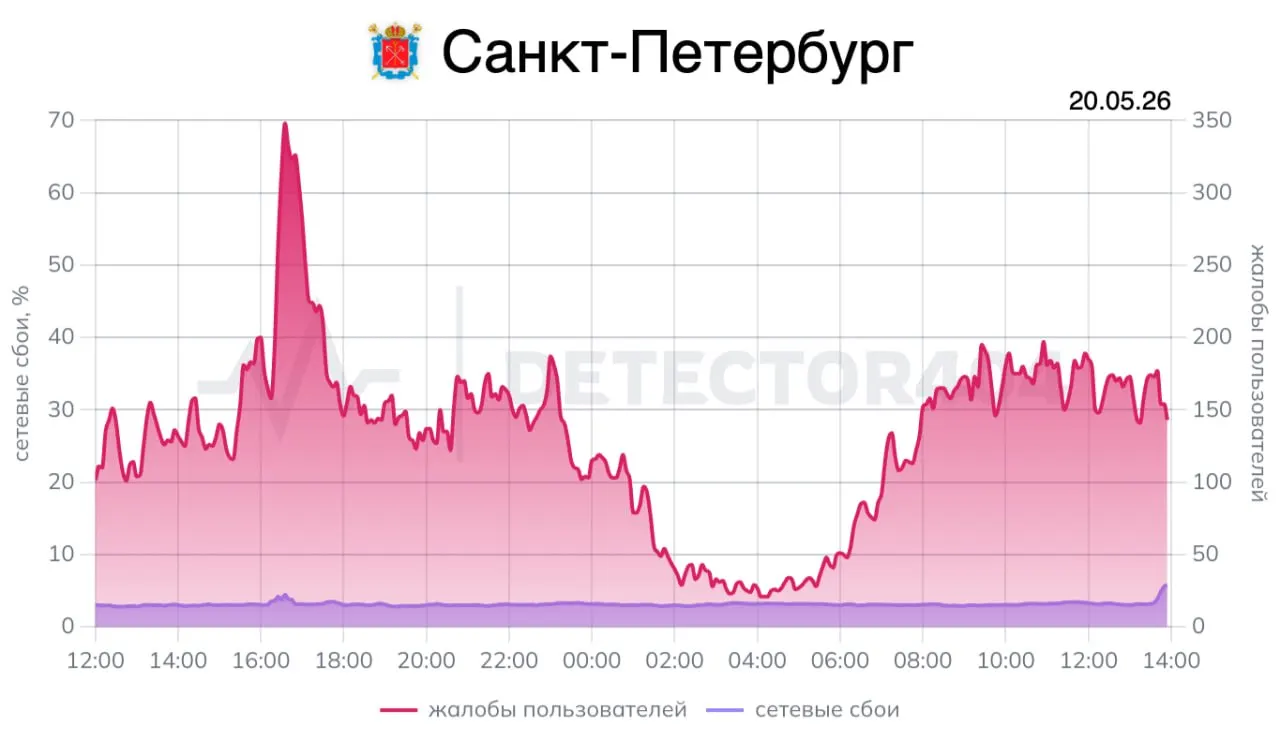 Из‑за объявлений об угрозе беспилотников в Санкт‑Петербурге и Ленобласти пользователи массово жалуются на перебои мобильной связи, в Пулково задерживали и отменяли рейсы.