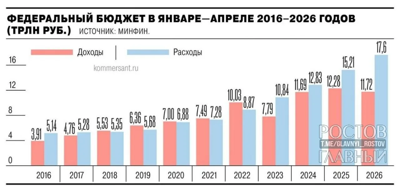 Минфин: дефицит за январь–апрель составил 5,8 трлн руб. (2,5% ВВП) — почти на 3 трлн больше, чем в тот же период прошлого года, и на 55,2% превышает годовой план; в апреле он вырос на 1,3 трлн руб. (28,4%).