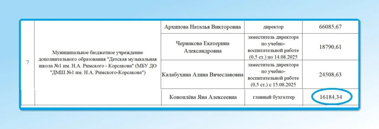 Заместители директора работали на полставки и получали 18,7 и 24,5 тыс. рублей, главный бухгалтер — чуть более 16 тыс. Власти отмечают, что зарплаты в учреждении не соответствуют средним показателям, предусмотренным законом.
