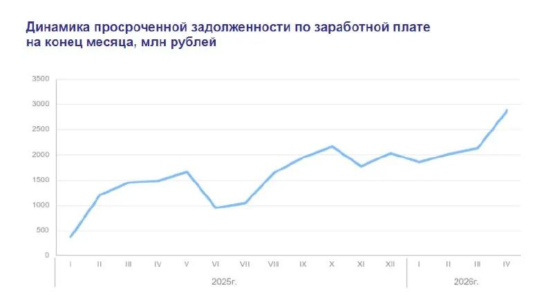 По данным Росстата, на конец апреля 2026 года невыплаченные зарплаты в России достигли почти 2,9 млрд рублей: долг вырос почти в два раза за год, более половины задолженности образовалось в текущем году. Пострадали около 19 тыс. работников.