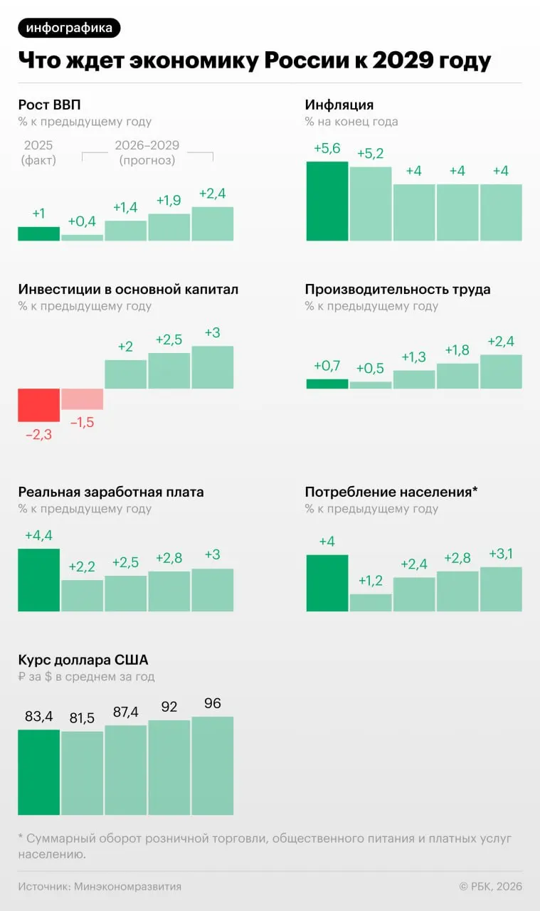 В новом прогнозе Минэкономразвития на 2026—2029 годы ожидается умеренный рост ВВП и реальных доходов при снижении инвестиций и падении прибыли компаний — прогноз объясняют низкими ценами на нефть, ужесточением денежно-кредитной политики и укреплением рубля.