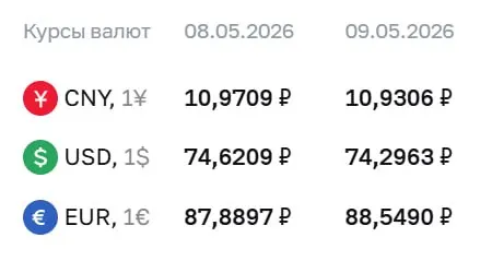 Официальный курс на праздники и 12 мая: доллар — 74,30 ₽ (−0,32), евро — 88,55 ₽ (+0,66), юань — 10,93 ₽ (−0,04). По курсу ЦБ проходят расчёты по ряду финансовых инструментов.