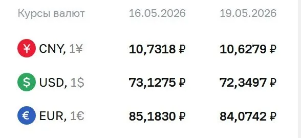 Официальные курсы на 19 мая: доллар — 72,35 ₽, евро — 84,07 ₽, юань — 10,63 ₽. Курсы Центробанка используются для расчетов по облигациям и фьючерсам.