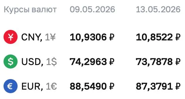 Официальный курс доллара Центробанка на 13 мая составил 73,7878 ₽; евро и юань также снизились.