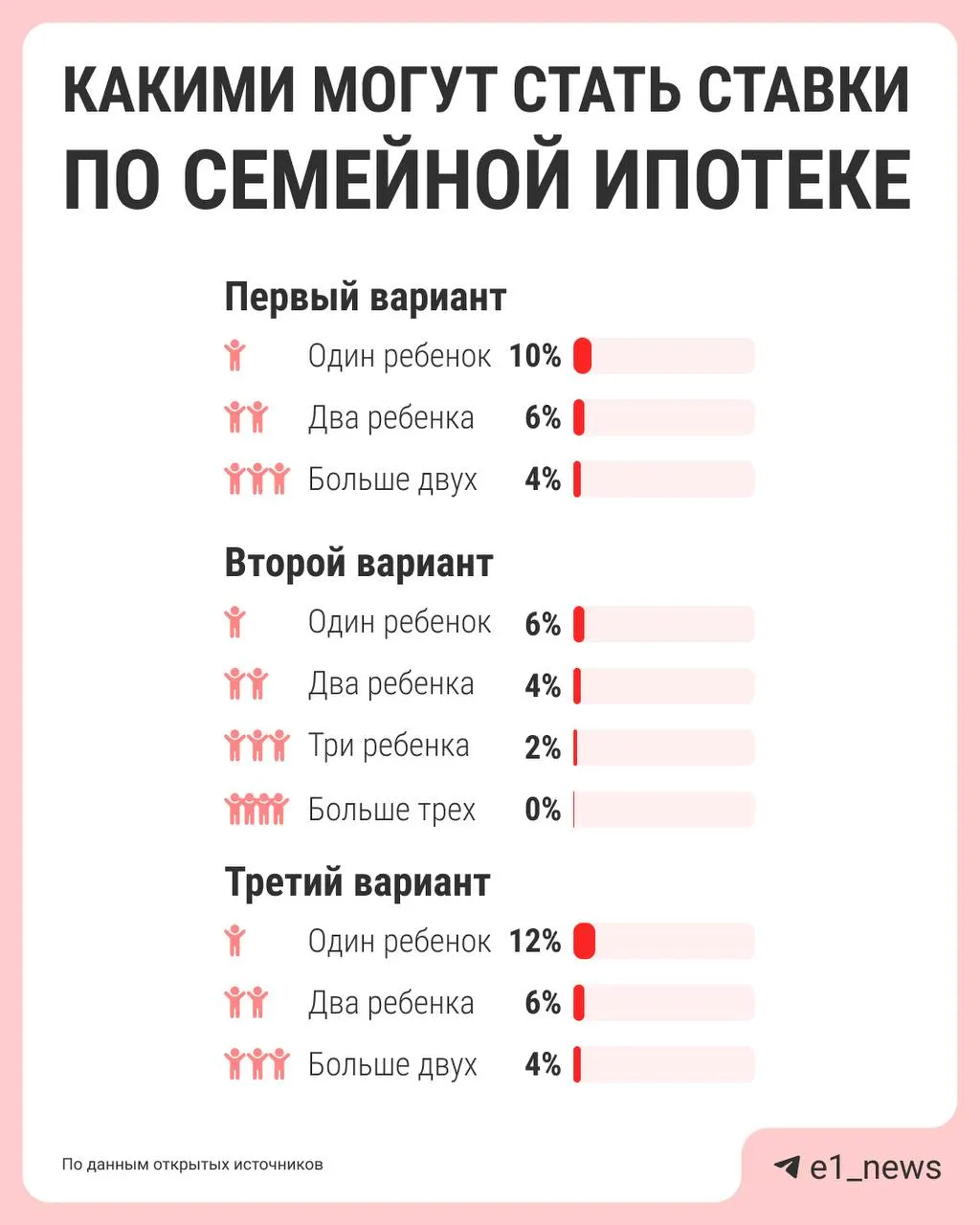 Власти обсуждают дифференциацию ставок семейной ипотеки: сейчас действует единая ставка 6%, но предлагают снижать процент по мере роста числа детей. ЦБ, «Дом.рф», Минфин и Минстрой должны подготовить предложения к лету.
