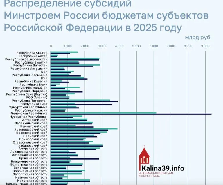 Региона направили около 950 млн рублей на ЖКХ, переселение из аварийного жилья и модернизацию инфраструктуры — один из самых низких показателей среди регионов страны.