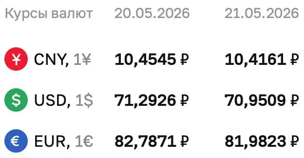 Официальный курс Центробанка на 21 мая: доллар — 70,9509 ₽, евро — 81,9823 ₽, юань — 10,4161 ₽. По курсу ЦБ проходят расчеты по замещающим облигациям и фьючерсам.