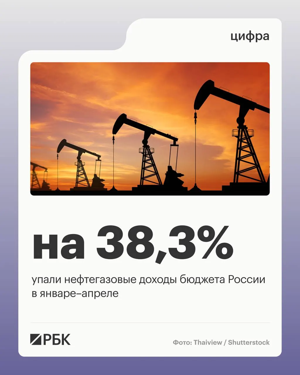 Минфин сообщил, что нефтегазовые поступления за четыре месяца составили 2 298 млрд руб., снизившись на 38,3% из‑за падения цен на нефть. Ненефтегазовые доходы и поступления НДС выросли, а расходы бюджета увеличились на 15,7%.