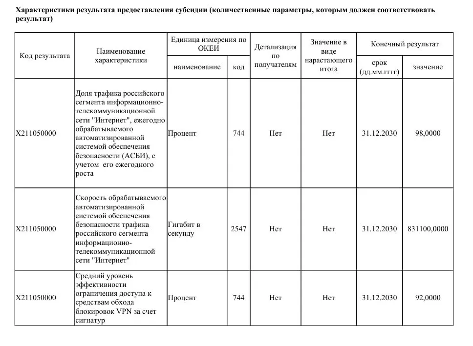 Ведомство намерено модернизировать систему безопасности рунета и увеличить пропускную способность до 831 Тбит/с, чтобы перекрыть почти весь VPN‑трафик.