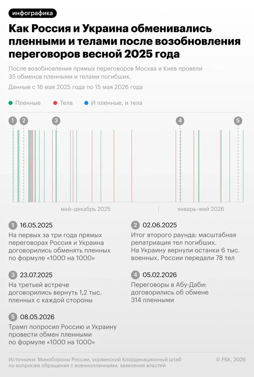 В новом раунде обмена погибшими украинской стороне передали 528 тел, российской — 41. Ранее президент сообщил, что с начала 2025 года Россия передала Украине более 20 тыс. тел и получила чуть более 500.