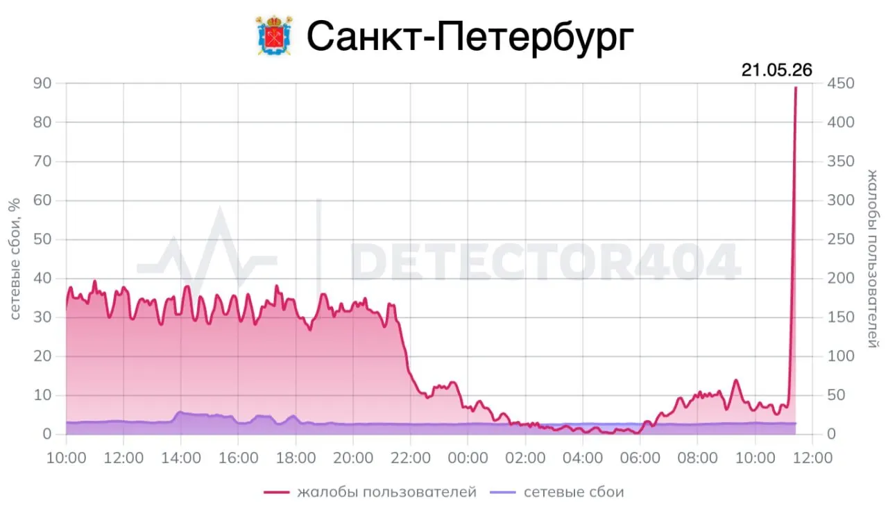 После краткого восстановления утром в Санкт‑Петербурге снова начались сбои мобильной связи: пользователи массово жалуются на недоступность сайтов, мессенджеров и банковских приложений; в аэропорту Пулково вводились ограничения.
