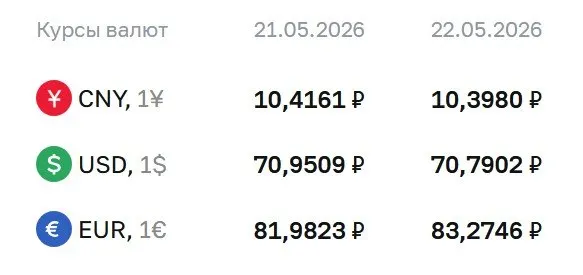 Официальный курс валют на 22 мая: доллар 70,79 ₽ (−0,16), евро 83,27 ₽ (+1,29), юань 10,40 ₽ (−0,02). Курсы ЦБ используются для расчётов по ряду инструментов.