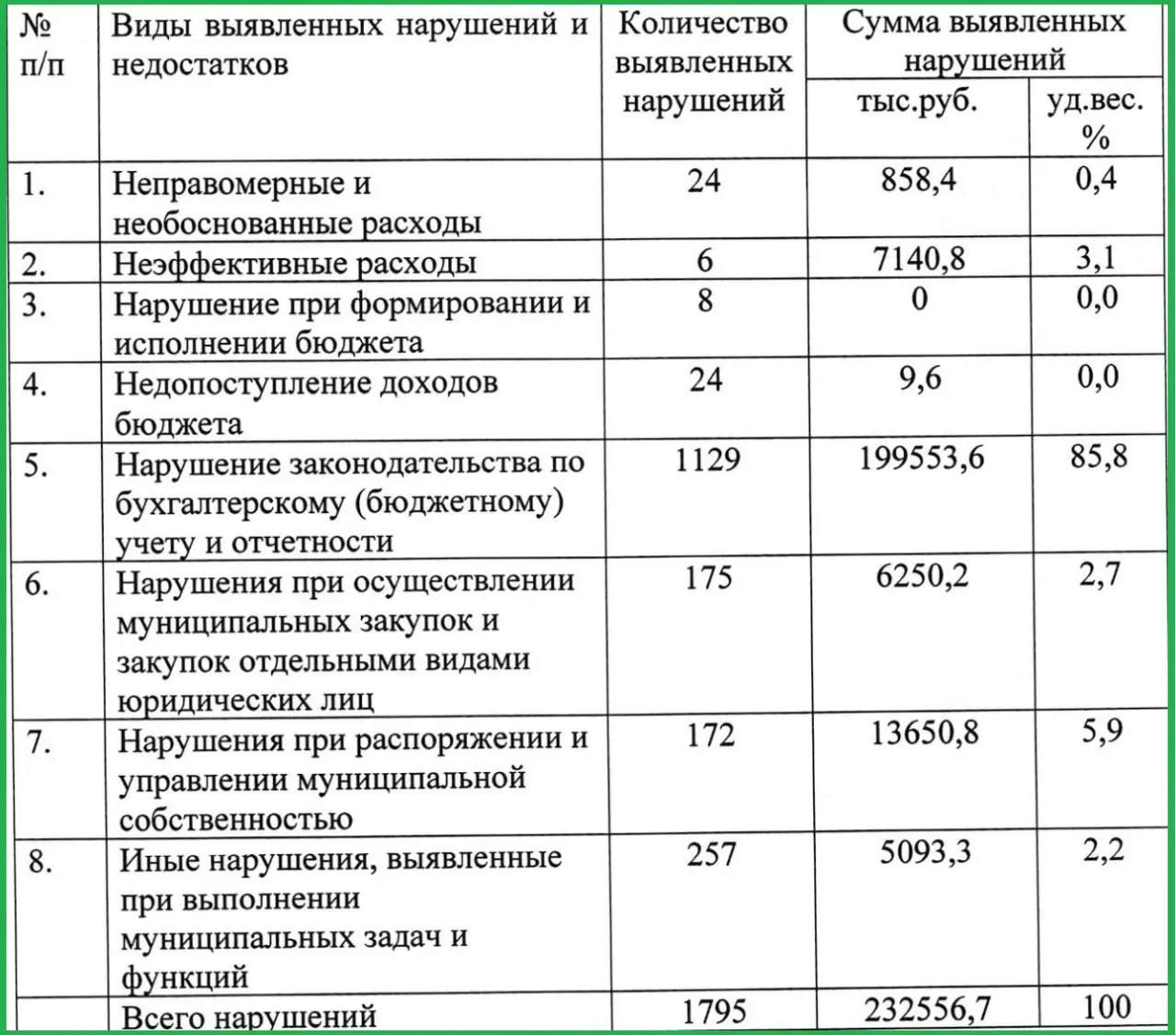 Нарушения в бухгалтерском учёте и отчётности оценены в 199 млн рублей; общая сумма выявленных нарушений по администрации Пскова составила 232,5 млн рублей.