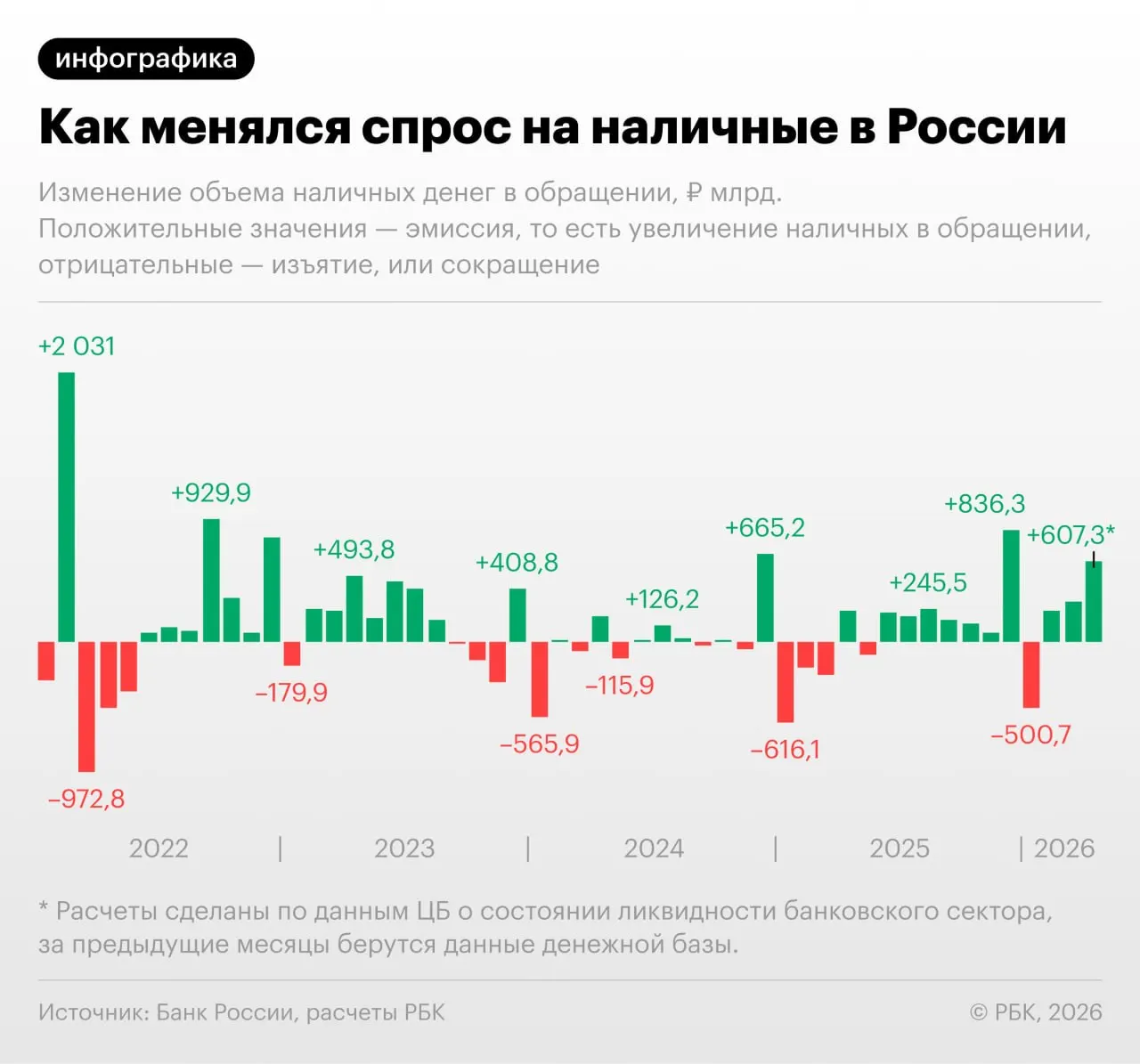 В апреле 2026 года объем наличных в обращении увеличился на 607,3 млрд руб.; с учётом полного месяца показатель может превысить 20 трлн руб. — новый рекорд для страны.