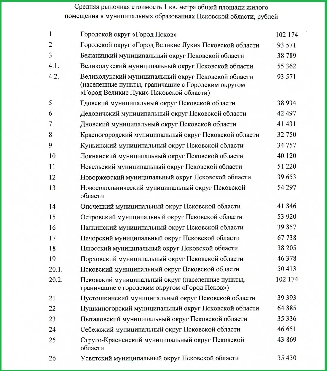 За год цена за квадратный метр в Пскове выросла на 3,7%. По стоимости жилья второе место у Великих Лук; далее — Печорский и Пушкиногорский районы.