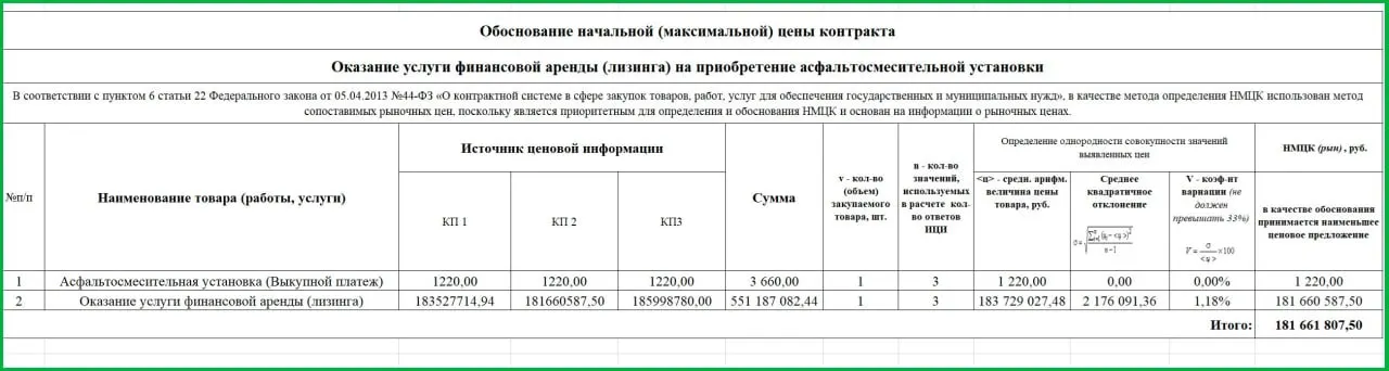 Министерство конкурентной политики Псковской области выставило лизинг агрегата стоимостью 1,2 млн рублей на сумму около 180 млн рублей — выплаты планируют завершить в декабре 2028 года.