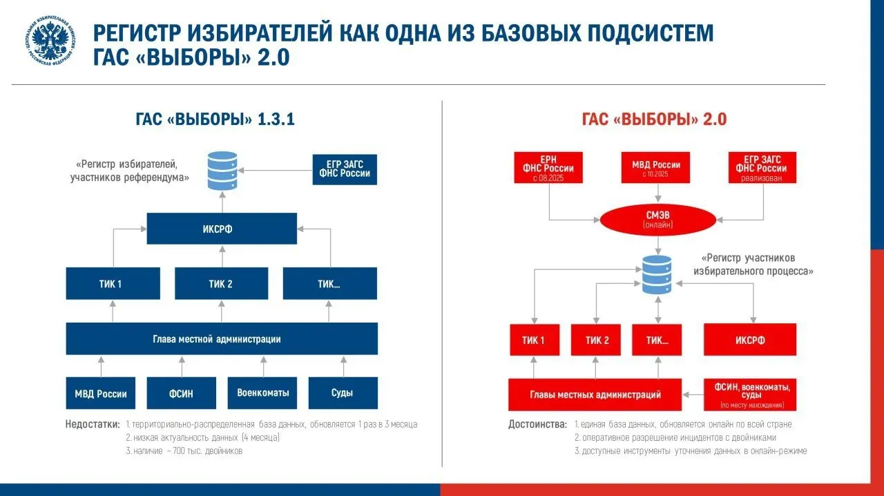 ЦИК утвердил регламент перевода ГАС 2.0 в режим подготовки предстоящих выборов. Эксперты предупреждают о рисках для открытости данных и указывают на ошибки в опытной эксплуатации 2025 года.