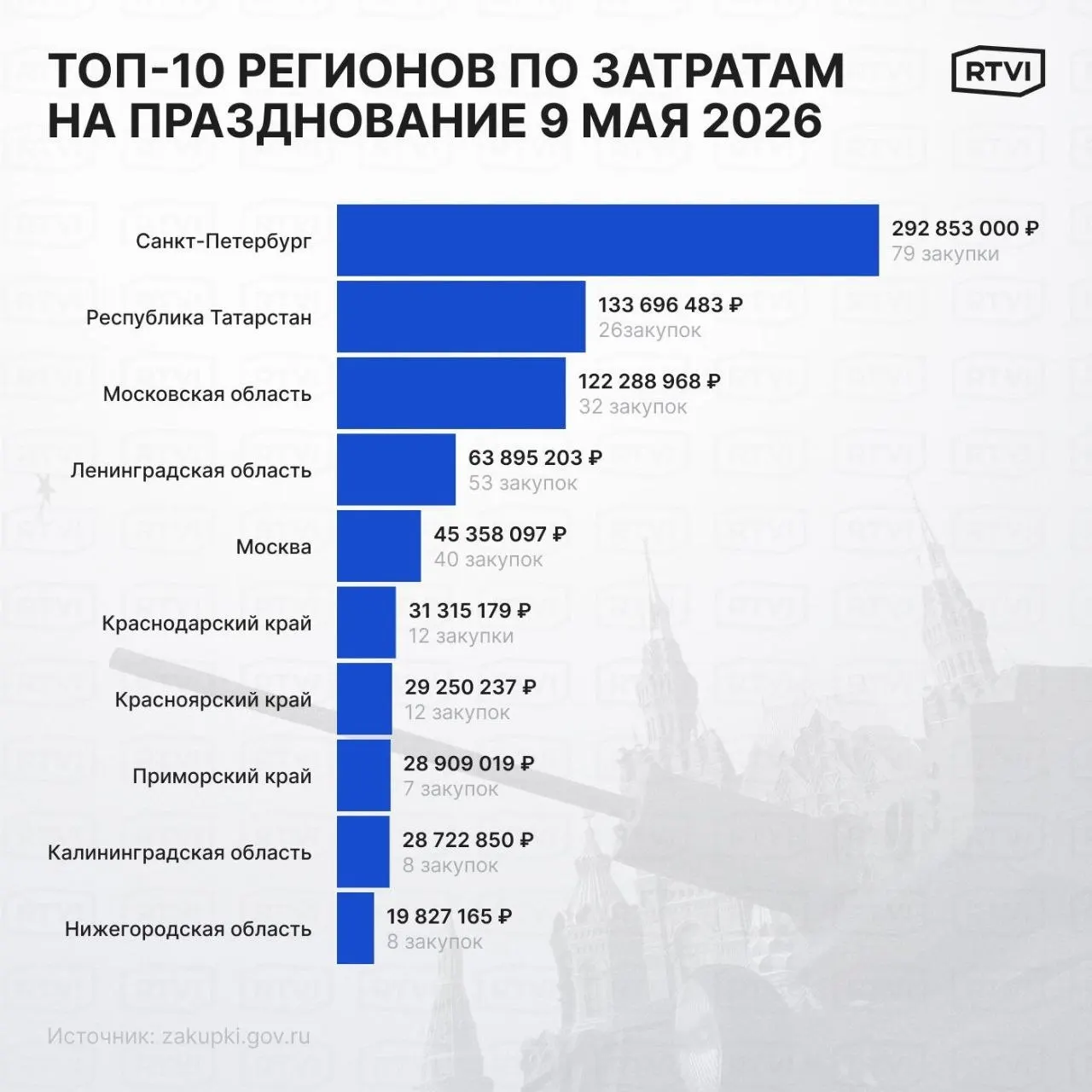 По данным сайта Госзакупок, на празднование Дня Победы в 2026 году по всей России планируют потратить менее 1 млрд рублей — почти треть этой суммы выделяет Санкт-Петербург. Для сравнения: на 75‑летие Победы в 2020 году Москва потратила более миллиарда рублей.