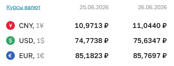 Официальный курс на 26 июня: доллар — ₽75,63, евро — ₽85,77, юань — ₽11,04. По курсу Центробанка проходят расчёты по ряду инструментов, в том числе по облигациям и фьючерсам.