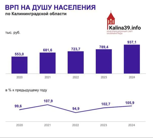 По итогам 2024 года валовой региональный продукт на одного жителя Калининградской области составил 937 тыс. рублей — примерно на 27% ниже среднероссийского уровня.