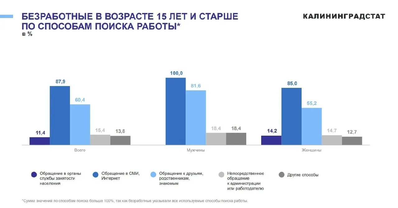 Исследование показало, что большинство жителей области ищут работу через интернет и по знакомству; среди мужчин обращения в службу занятости не зафиксированы.