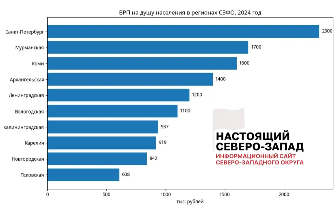 По итогам 2024 года Псковская область показала самый низкий валовой региональный продукт на человека в Северо-Западном федеральном округе — 607,6 тыс. рублей; Новгородская — предпоследняя с 842 тыс. рублей. Санкт‑Петербург лидирует с 2,3 млн руб.