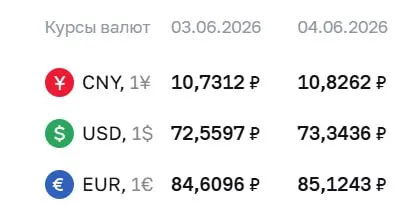 Официальный курс на 4 июня: доллар — 73,34 ₽, евро — 85,12 ₽, юань — 10,83 ₽. Курсы применяются для расчётов по замещающим облигациям и фьючерсам.