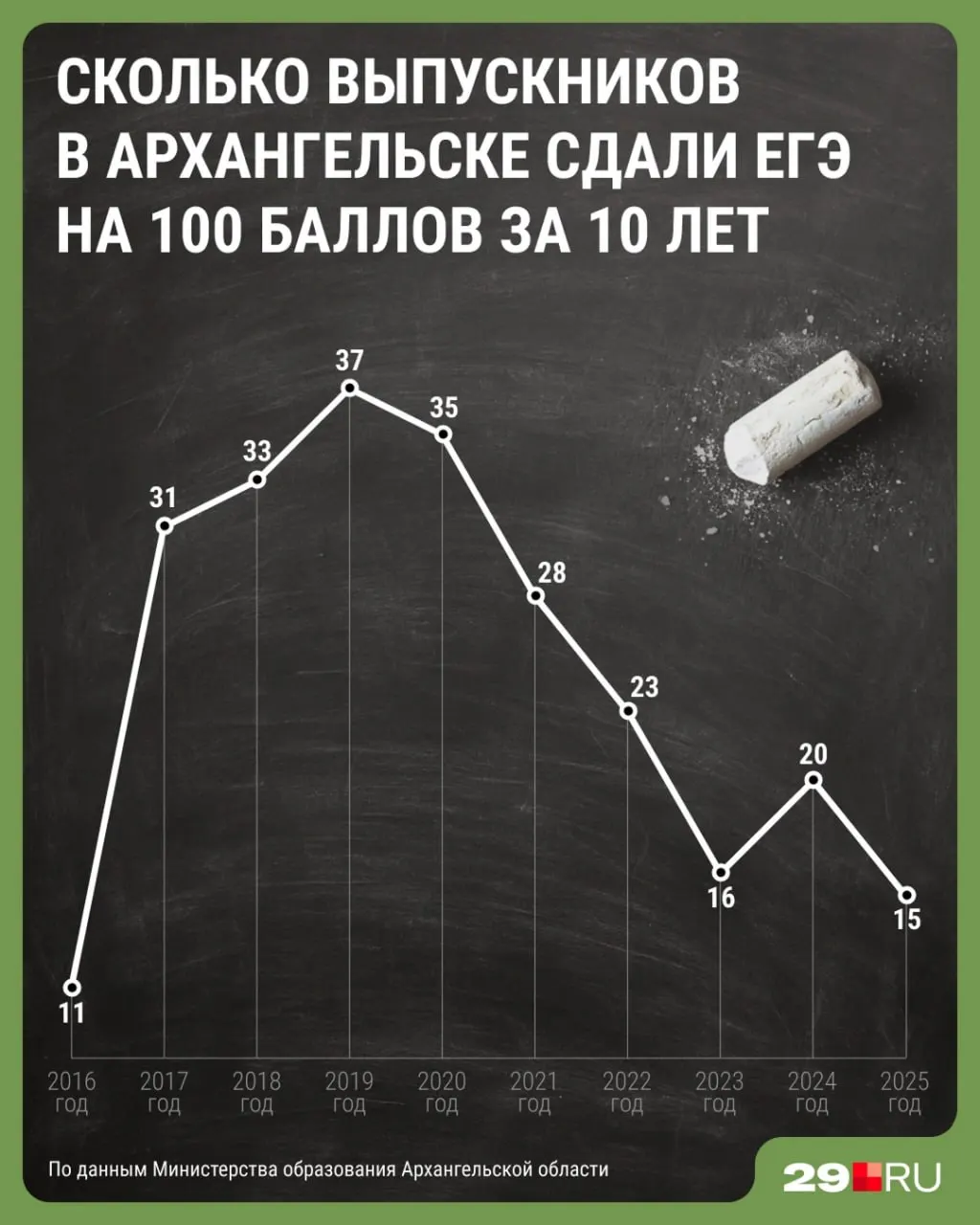Анализ результатов ЕГЭ за период 2016–2025 годов показывает, что наибольшее количество выпускников с 100 баллами пришлось на 2019 год, тогда как в 2016 и 2025 годах отличников оказалось меньше. В Минобре предупреждают о сложностях прямого сравнения из‑за изменений в оценивании и КИМ.