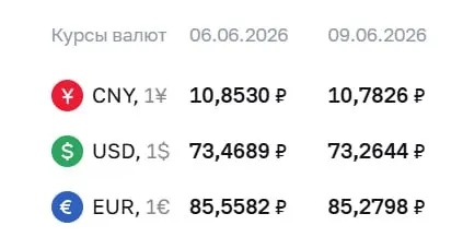 Официальный курс валют на вторник, 9 июня: доллар — 73,26 ₽, евро — 85,28 ₽, юань — 10,78 ₽. Курсы Центробанка используются при расчетах по облигациям и фьючерсам.