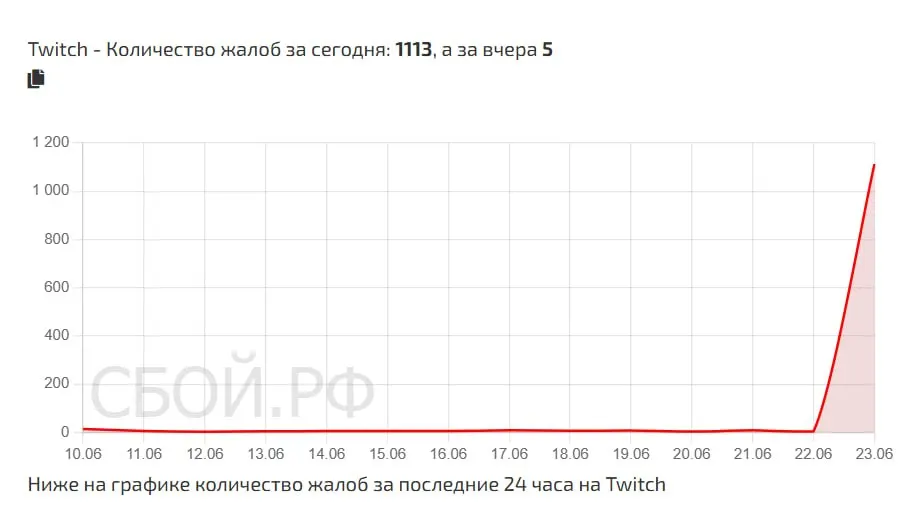 Ведомство заявило, что не вмешивалось в работу Twitch. Число жалоб на недоступность сервиса превысило 1 100; больше всего обращений из Москвы и Петербурга.