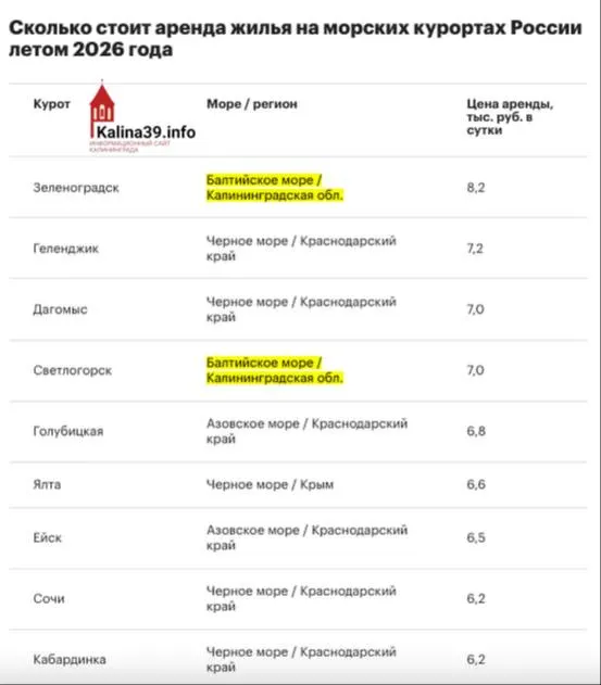 Средняя суточная аренда в Зеленоградске превышает 8 000 ₽; Светлогорск на 4‑м месте — около 7 000 ₽ (рост ≈5%), в Сочи — около 6 200 ₽ (рост ≈2%).