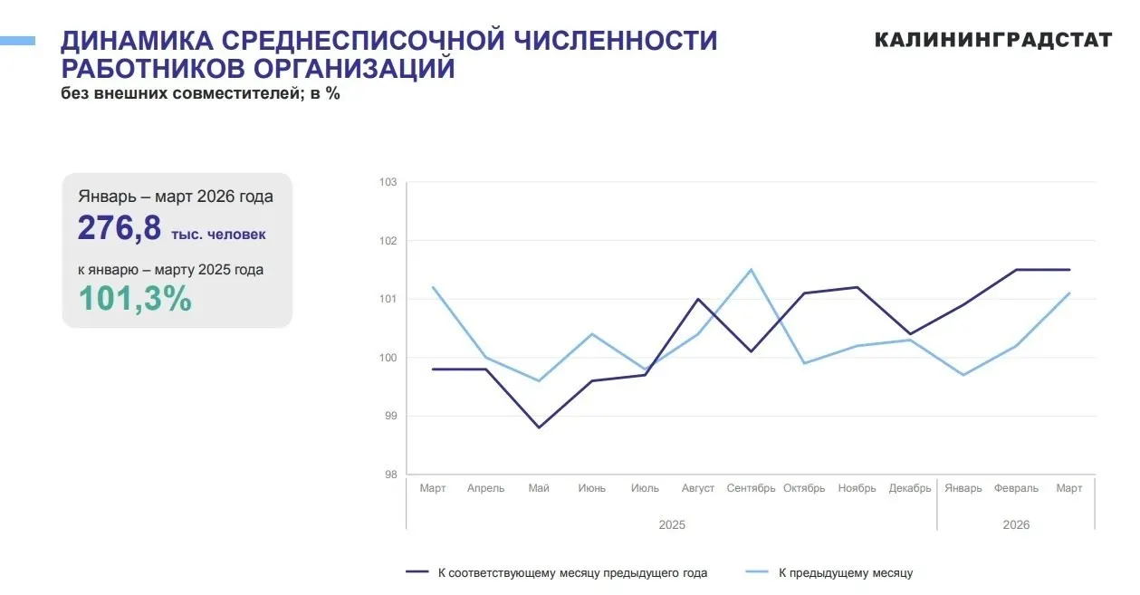 В I квартале 2026 года среднесписочная численность работников в регионе составила 276,8 тыс. человек; в марте показатель достиг 279,1 тыс., что на 1,5% больше, чем годом ранее.