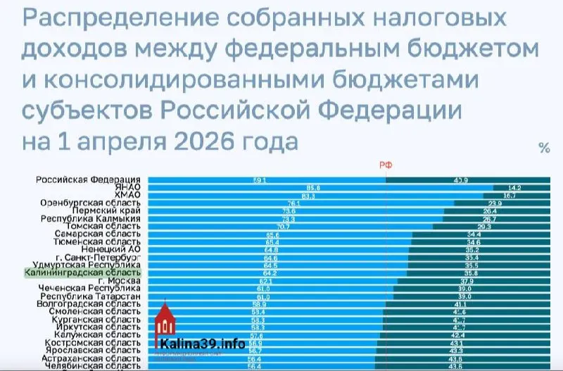 По итогам I квартала 2026 года регион оставил себе лишь 35,8% налоговых поступлений — выше доля перечислений только в некоторых сырьевых субъектах федерации.