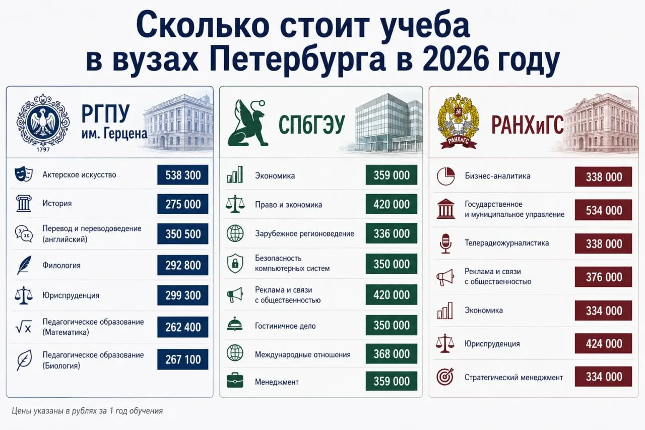 Минобрнауки оценило средний рост стоимости обучения в вузах по России в 11%. Проверка цен в Санкт‑Петербурге показывает иные тенденции: некоторые программы подорожали незначительно, а IT‑и некоторые платные направления выросли на десятки процентов.