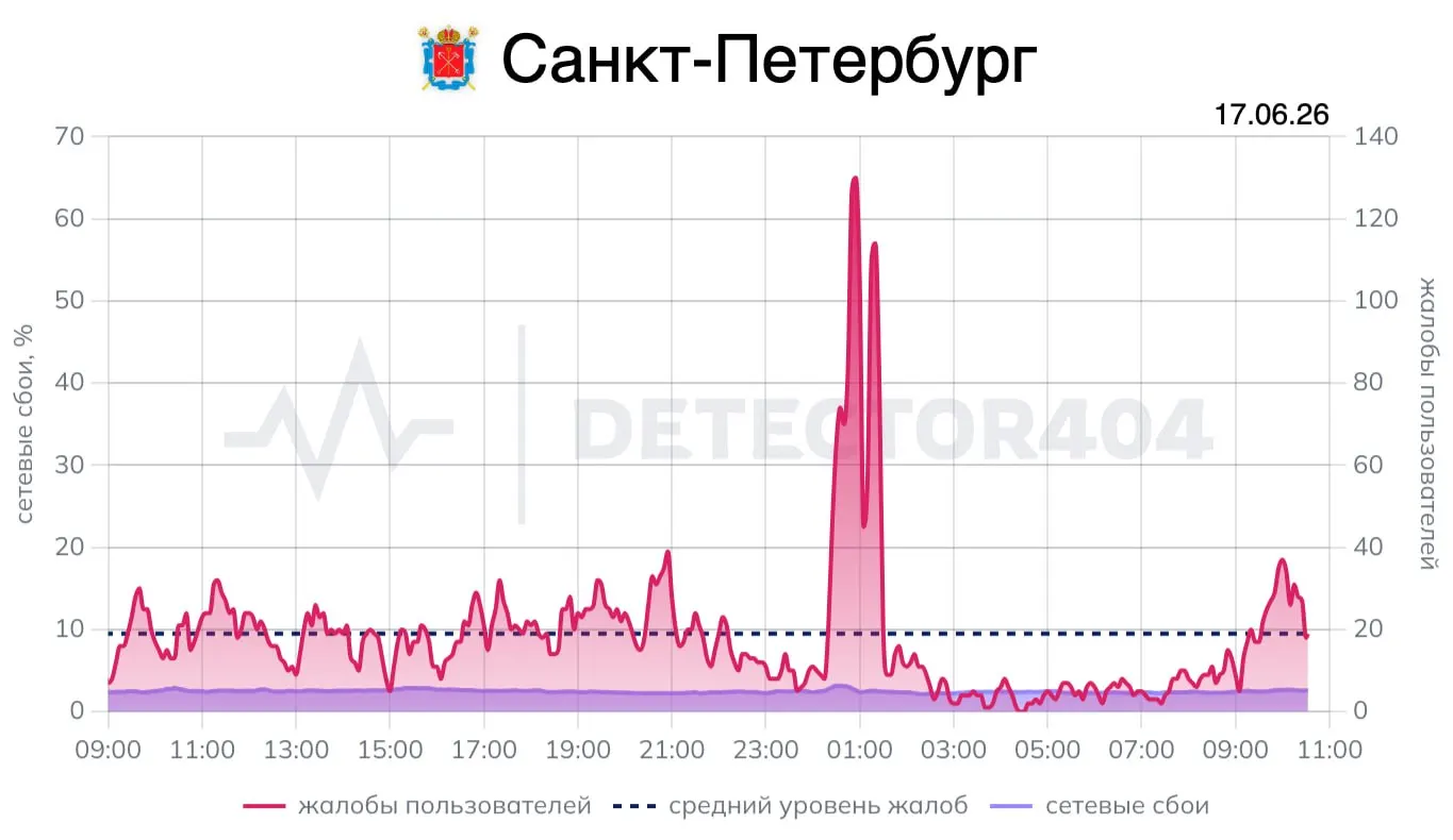 Около половины первого ночи пользователи в Санкт‑Петербурге сообщили о перебоях в мобильном интернете; основная волна жалоб пришлась на «Мегафон» и сервисы на его сети, ранее вечером отмечались жалобы на «Билайн».