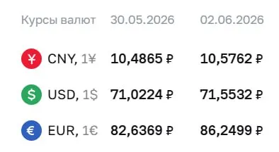 Банк России установил официальный курс на 2 июня: доллар вырос на 0,53 ₽, евро — на 3,61 ₽. По курсу ЦБ проходят расчеты по облигациям и фьючерсам на валюты.