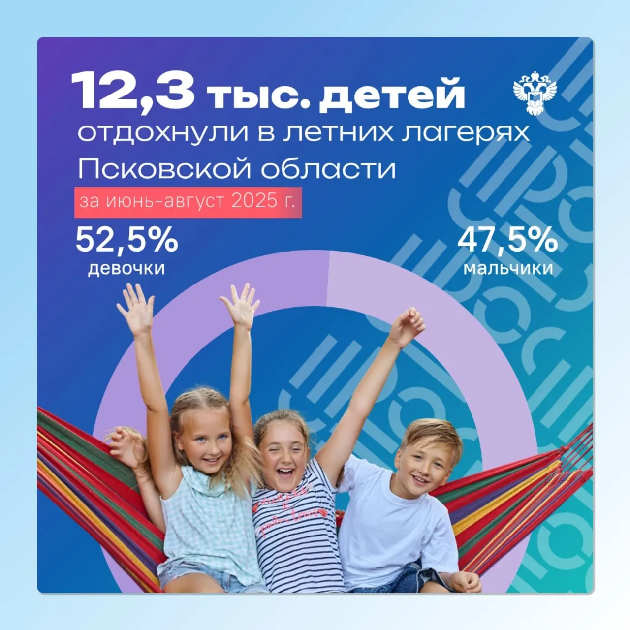 В регионе работали 132 организации отдыха детей; в лагерях трудилось 1,5 тыс. педагогов и вожатых, а за здоровьем ребят следили 120 медработников.