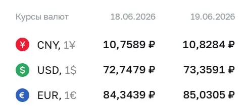 Официальный курс на 19 июня: доллар — 73,36 ₽, евро — 85,03 ₽, юань — 10,83 ₽. По курсу Центробанка проходят расчёты по ряду инструментов.