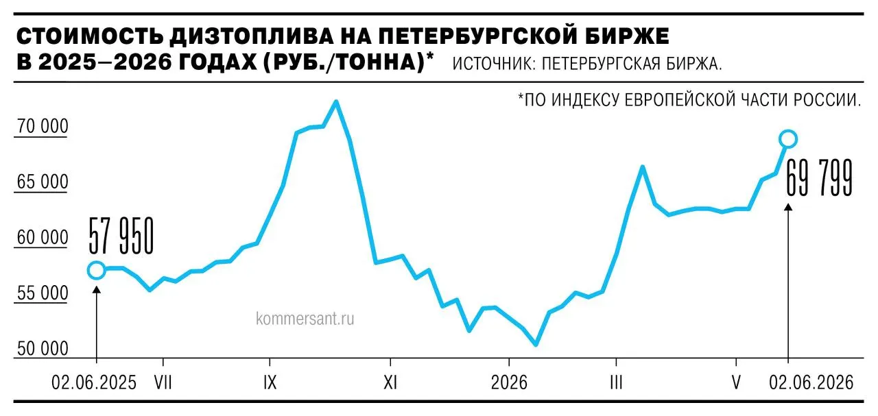 На Петербургской бирже 2 июня тонна летнего дизтоплива подорожала почти на 3,5% — до 69,79 тыс. руб./т, достигнув максимума с октября. Рост цен участники рынка связывают с сокращением предложения, логистическими проблемами и экспортной ориентацией производства.